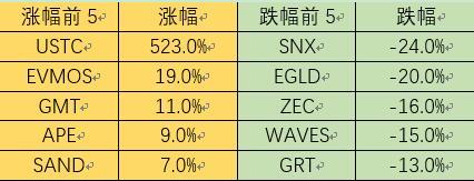 Foresight Ventures市场周报：屯币党投降，长期底部形成