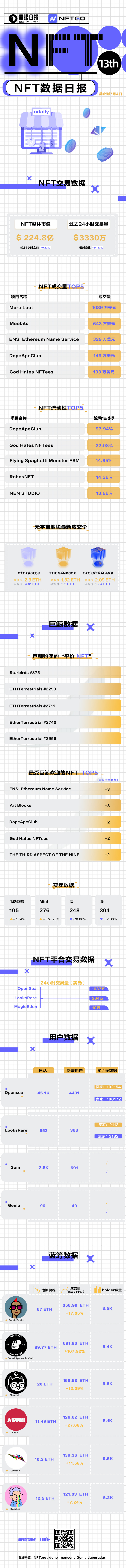 NFT数据日报 | “平价NFT”ETHTerrestrials受到巨鲸青睐（7.4）