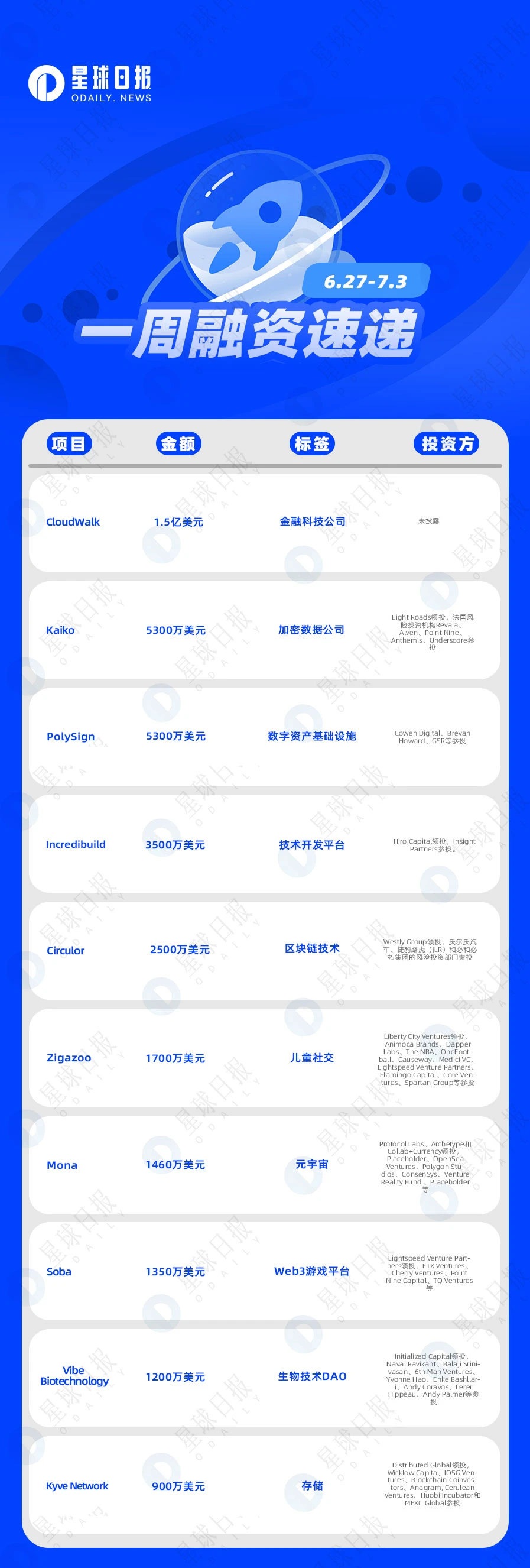 一周融资速递 | 38家项目获投；已披露融资总额约为5亿美元（6.27-7.3）