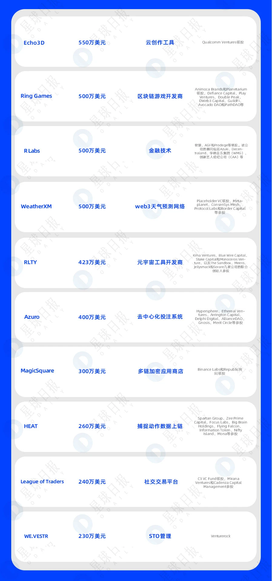 一周融资速递 | 38家项目获投；已披露融资总额约为5亿美元（6.27-7.3）