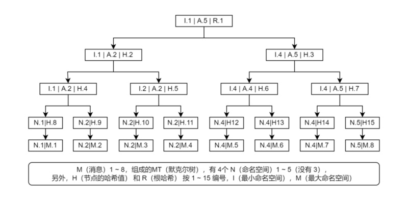 一文简析Celestia如何确保消息检索结果的完整性