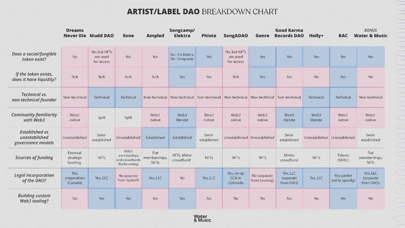 W&M报告（六）：音乐类DAO的现状