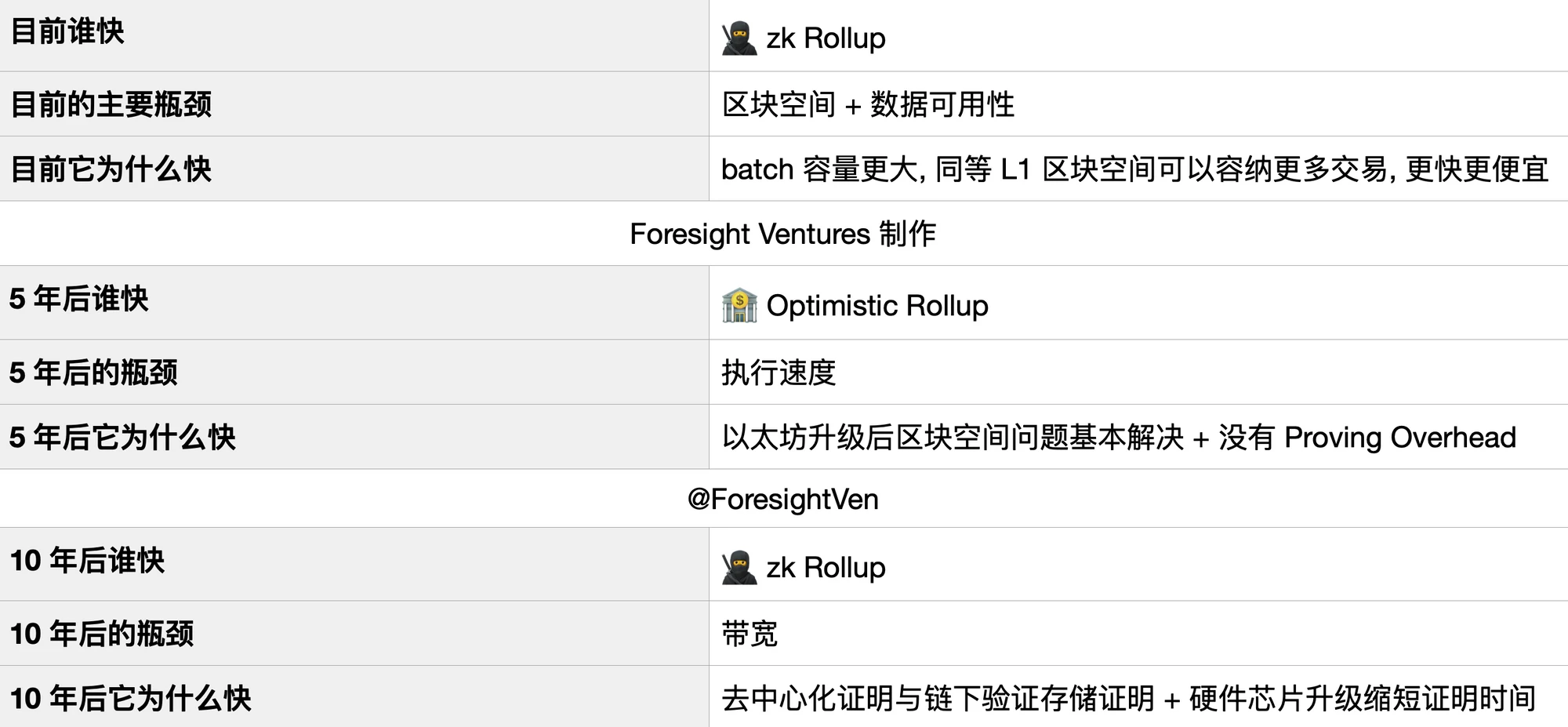 Foresight Ventures:「合久必分」模块化区块链与数据可用性层