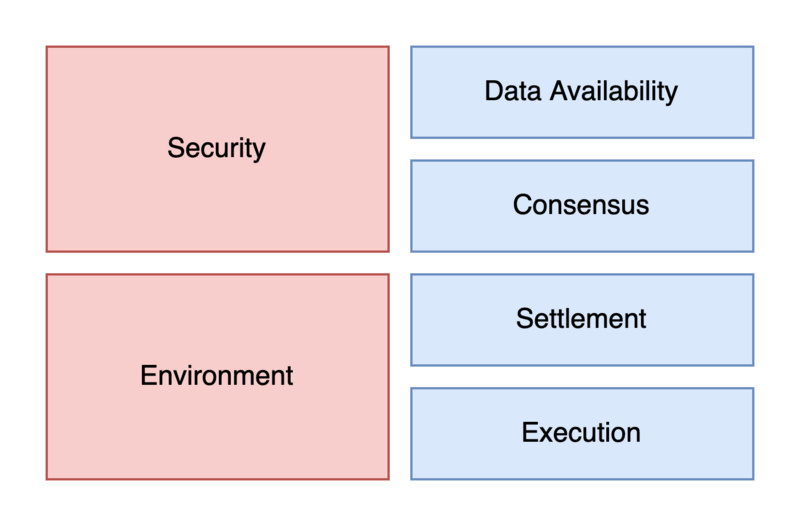 Foresight Ventures:「合久必分」模块化区块链与数据可用性层