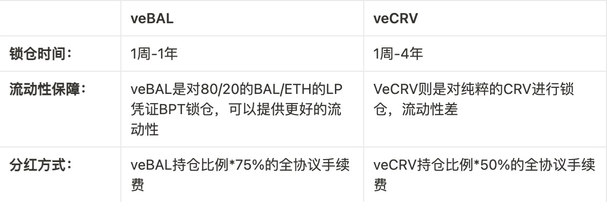 veToken模型：在激励设计上的5个创新