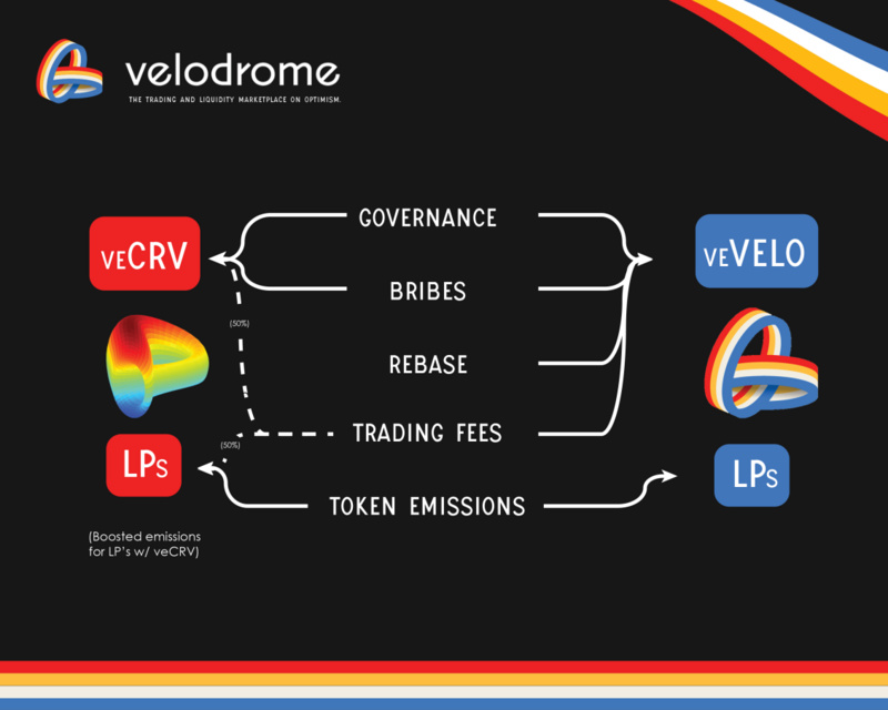 veToken模型：在激励设计上的5个创新