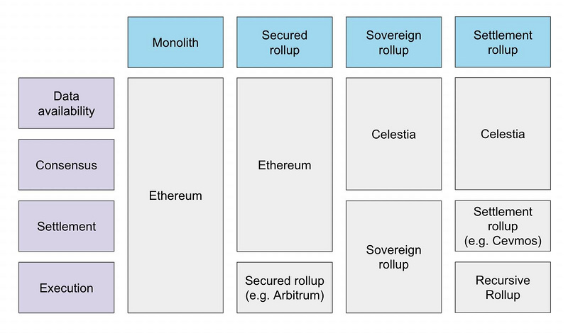 Foresight Ventures:「合久必分」模块化区块链与数据可用性层