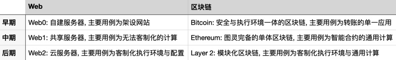 Foresight Ventures:「合久必分」模块化区块链与数据可用性层