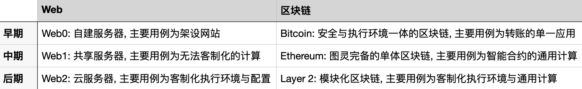 Foresight Ventures:「合久必分」模块化区块链与数据可用性层