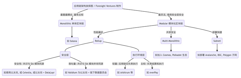 Foresight Ventures:「合久必分」模块化区块链与数据可用性层