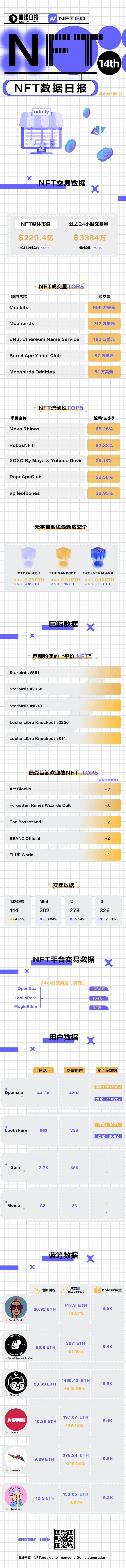 NFT数据日报 | Moonbirds24小时成交量增长346.69%（7.5）