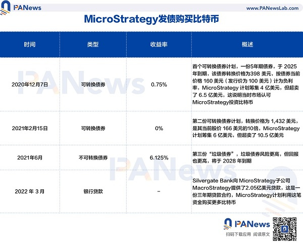 深挖MicroStrategy：为何在比特币上孤注一掷？