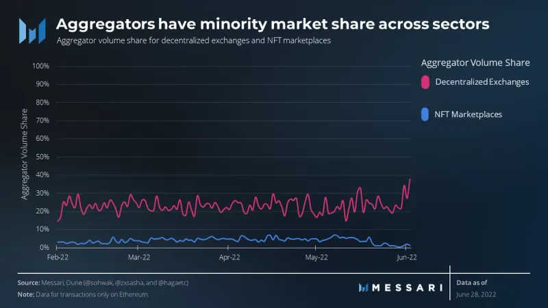 Messari：OpenSea主导下 Uniswap收购Genie将如何「破局」？