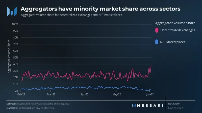 Messari：OpenSea主导下，Uniswap收购Genie将如何「破局」？