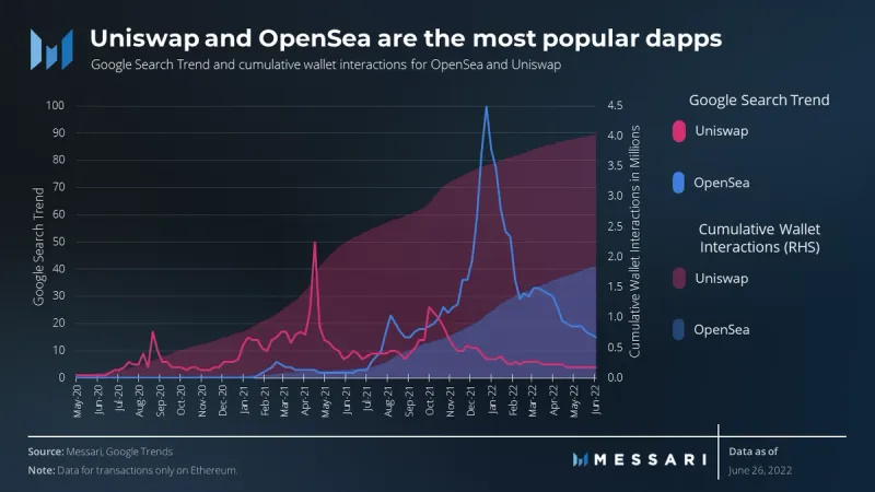 Messari：OpenSea主导下 Uniswap收购Genie将如何「破局」？