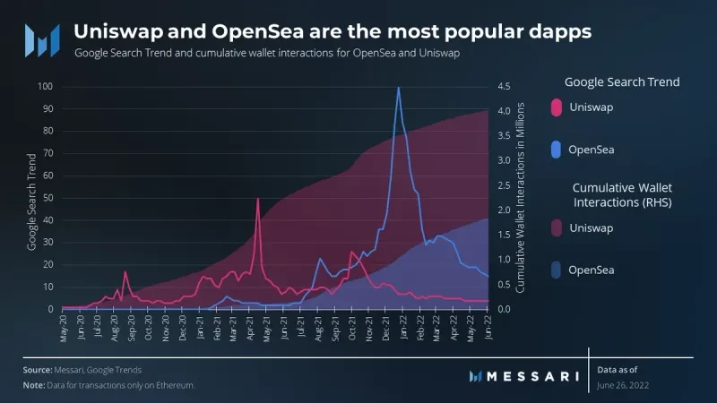 Messari：OpenSea主导下，Uniswap收购Genie将如何「破局」？