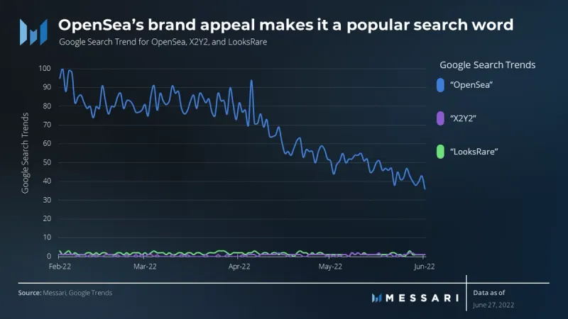 Messari：OpenSea主导下，Uniswap收购Genie将如何「破局」？