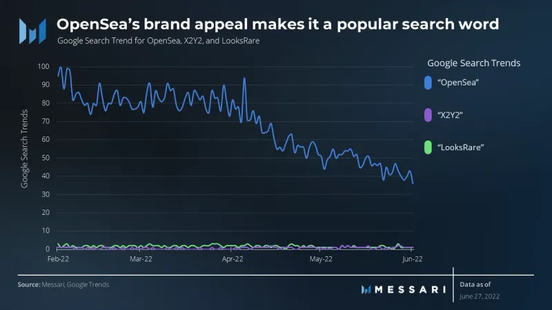 Messari：OpenSea主导下 Uniswap收购Genie将如何「破局」？