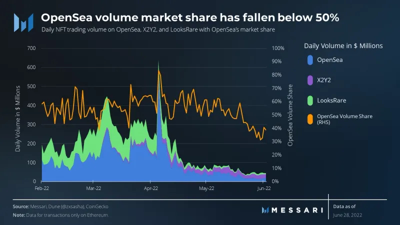 Messari：OpenSea主导下 Uniswap收购Genie将如何「破局」？