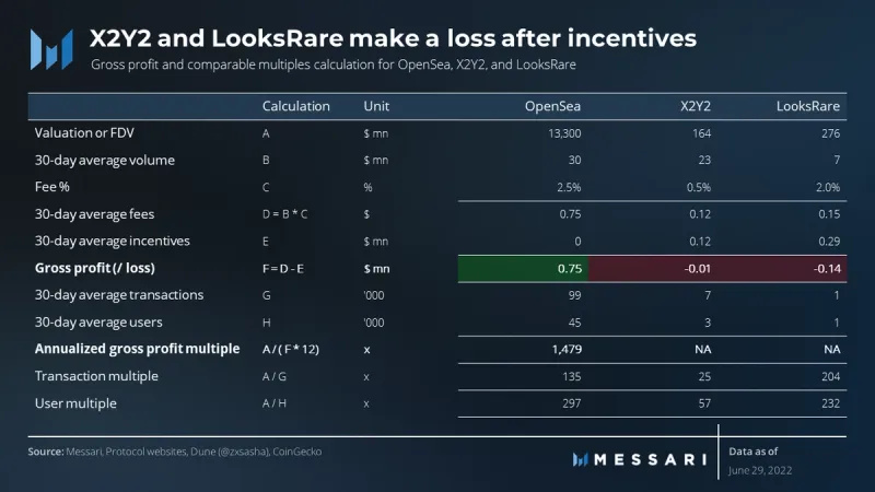 Messari：OpenSea主导下 Uniswap收购Genie将如何「破局」？