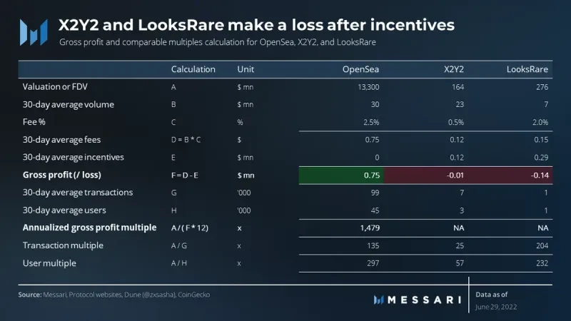 Messari：OpenSea主导下，Uniswap收购Genie将如何「破局」？