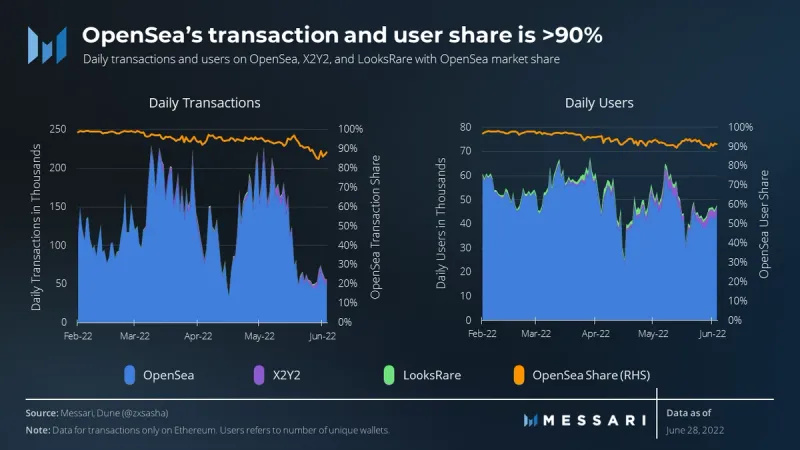 Messari：OpenSea主导下 Uniswap收购Genie将如何「破局」？