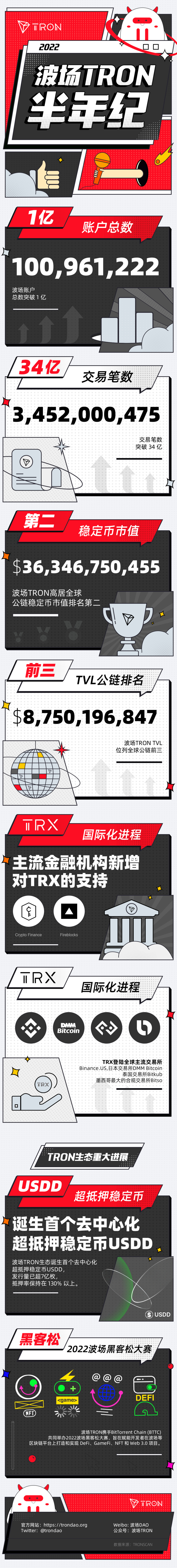 波场TRON半年纪：规模再上新台阶，生态再迎新成员