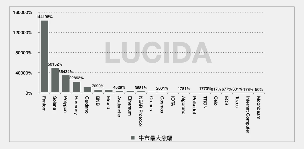 Three-year bull market, in-depth review of the performance of 21 leading public chains