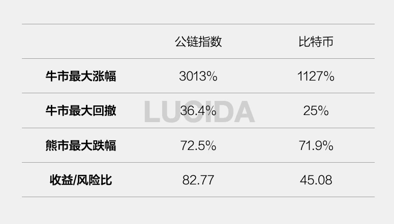 3 年間の強気市場、主要パブリック チェーン 21 社のパフォーマンスを徹底的にレビュー