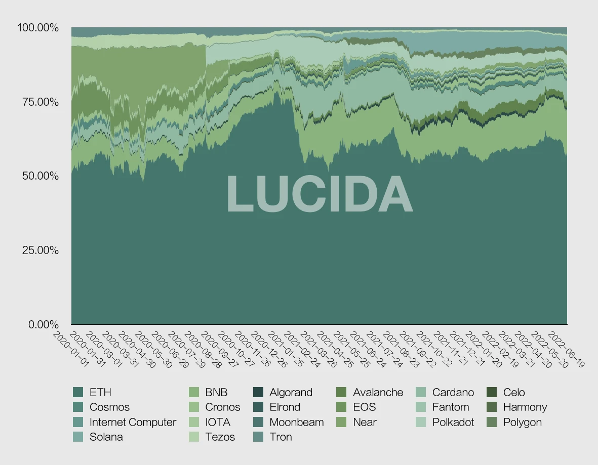 Three-year bull market, in-depth review of the performance of 21 leading public chains