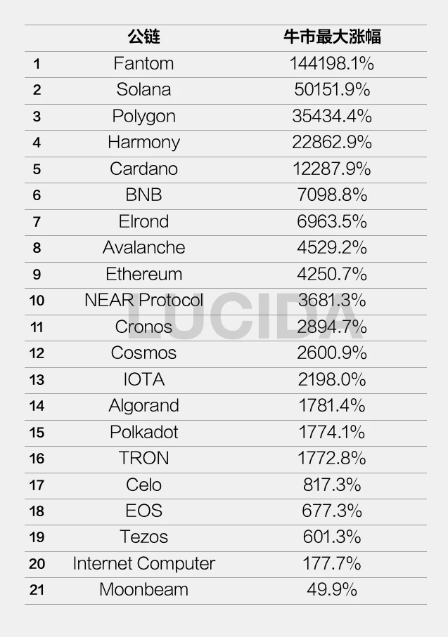 Three-year bull market, in-depth review of the performance of 21 leading public chains