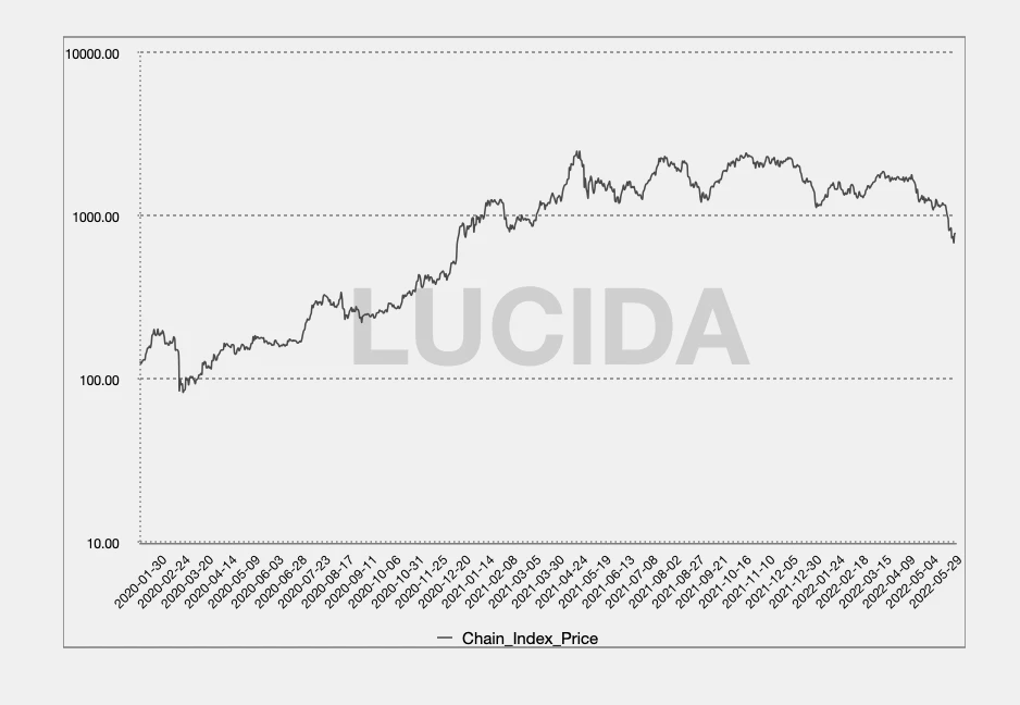 Three-year bull market, in-depth review of the performance of 21 leading public chains