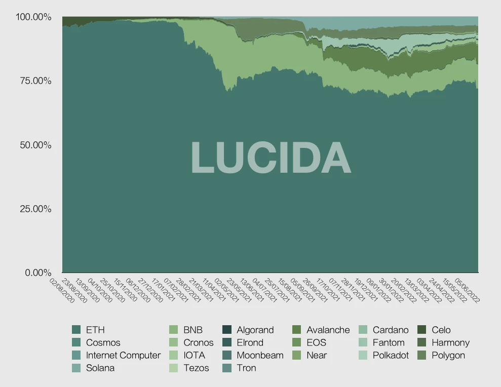 Three-year bull market, in-depth review of the performance of 21 leading public chains