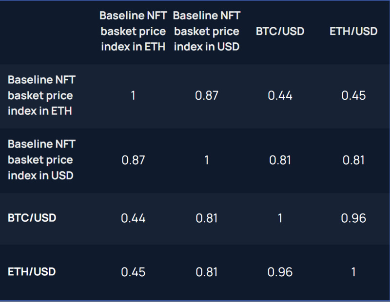 Nansen研究：穿越加密牛熊，NFT也有市场情绪指标?