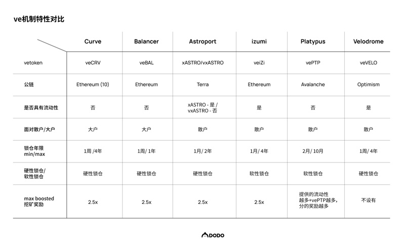 veToken模型：在激励设计上的5个创新