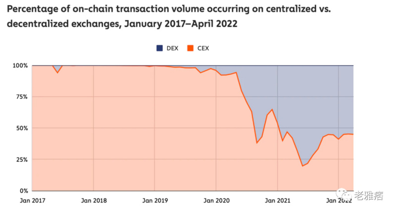 Chainalysis Web3报告：交易所迎来了它们的清算时刻