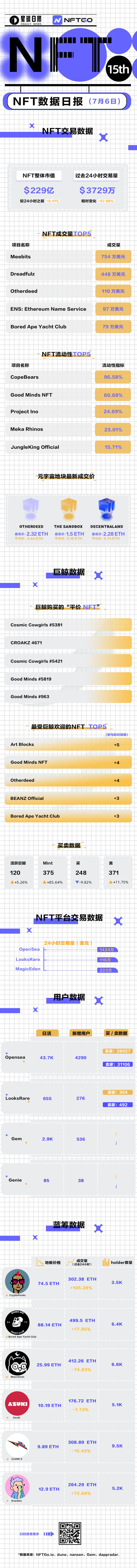 NFT数据日报 | 24小时NFT成交量涨幅达57.80%（7.6）