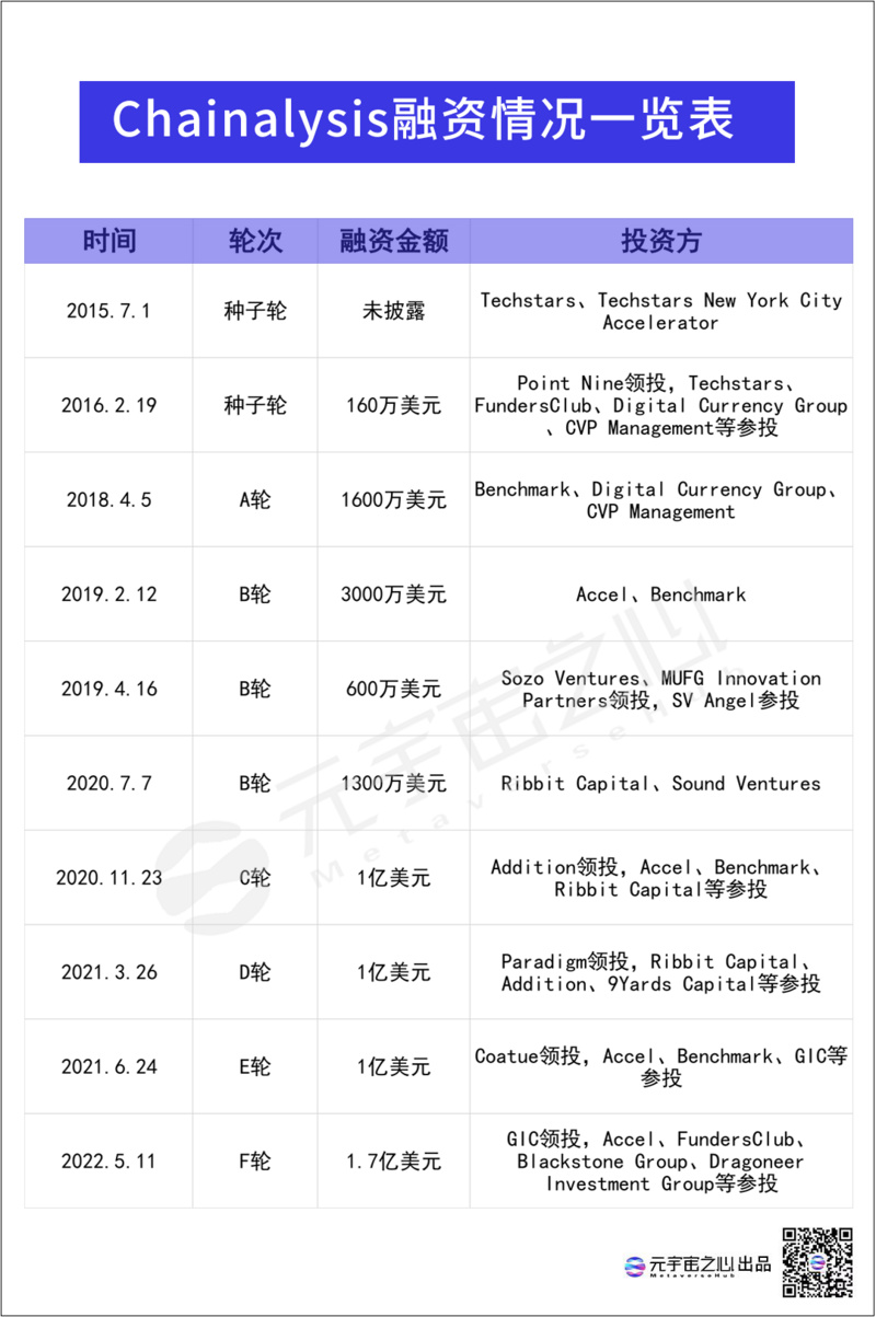 起底Chainalysis：如何做到86亿美金估值？