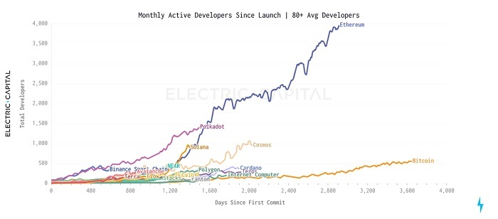 从五大维度，建立起Layer 1评估框架