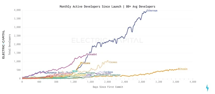 从五大维度，建立起Layer 1评估框架