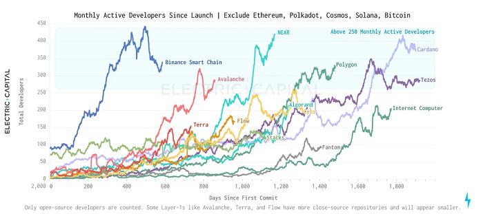 从五大维度 建立起Layer 1评估框架