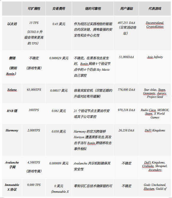 Amber Group：加密游戏的区块链选择