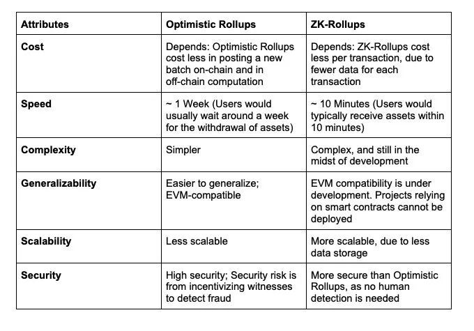全面解读ZK-Rollup的现状、前景和痛点