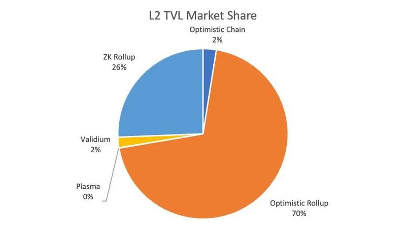 全面解读ZK-Rollup的现状、前景和痛点