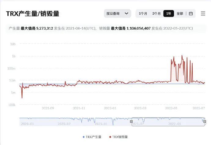 TRX连续三十六周通缩，通缩量达95亿枚