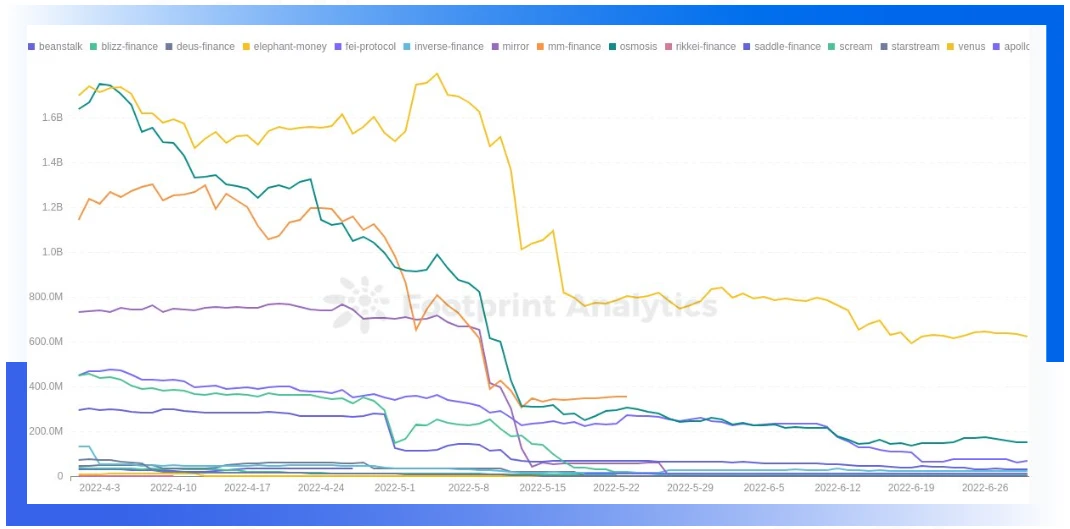 2022年Q2全球Web3安全生态报告：攻击事件总损失约7亿1834万美元