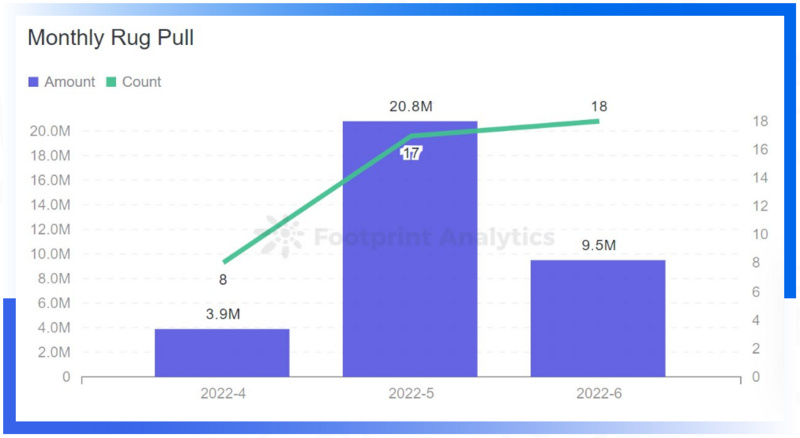 2022年Q2全球Web3安全生态报告：攻击事件总损失约7亿1834万美元