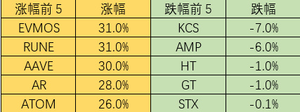 Foresight Ventures市场周报：风险有所缓解，市场博弈情绪上升