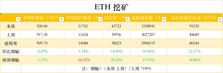 ETH周报 | 以太坊Sepolia测试网已完成合并；以太坊独立钱包地址数突破2亿（7.4-7.10）