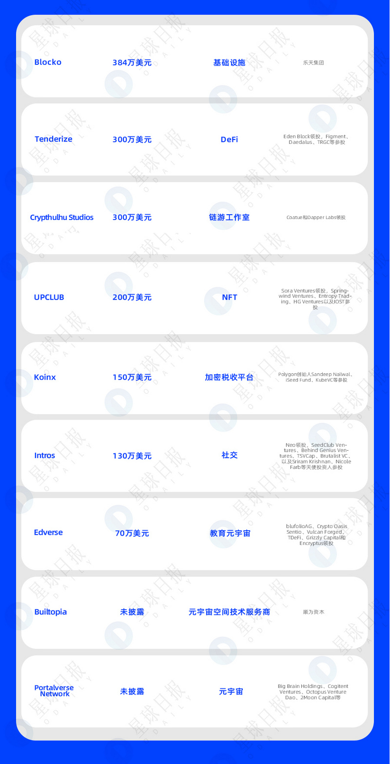 一周融资速递 | 29家项目获投；已披露融资总额约为5亿美元（7.4-7.10）